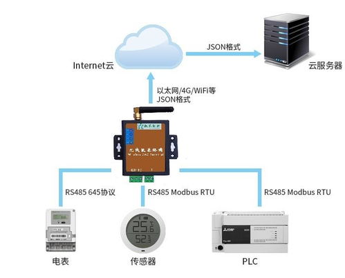 工業(yè)物聯(lián)網(wǎng)（IIoT）底層設(shè)備數(shù)據(jù)采集、存儲與管理服務(wù)方案
